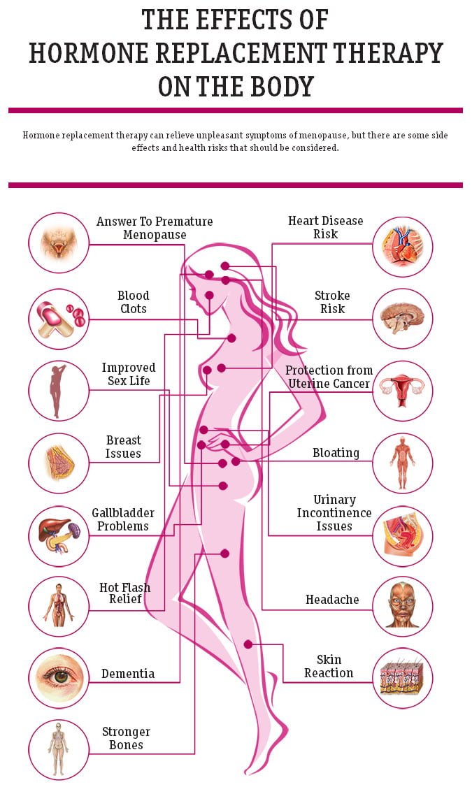 Effects of Hormone Replacement Therapy on the Body Infographic