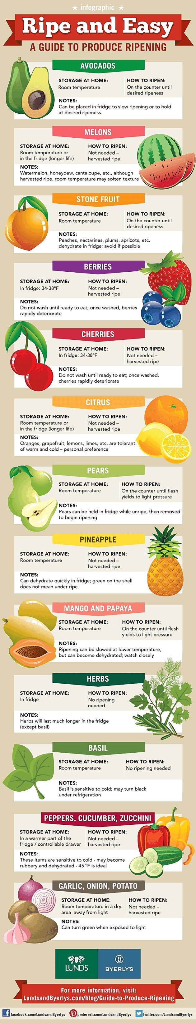 A Guide To Produce Ripening Infographic