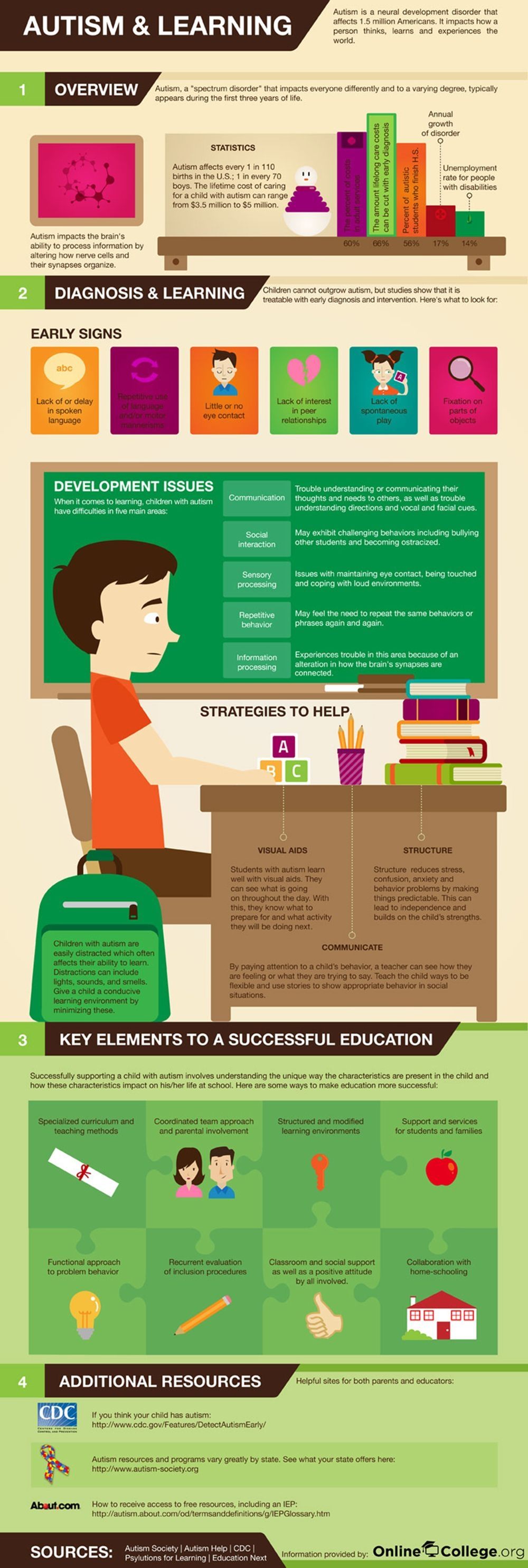 Autism And Learning Infographic