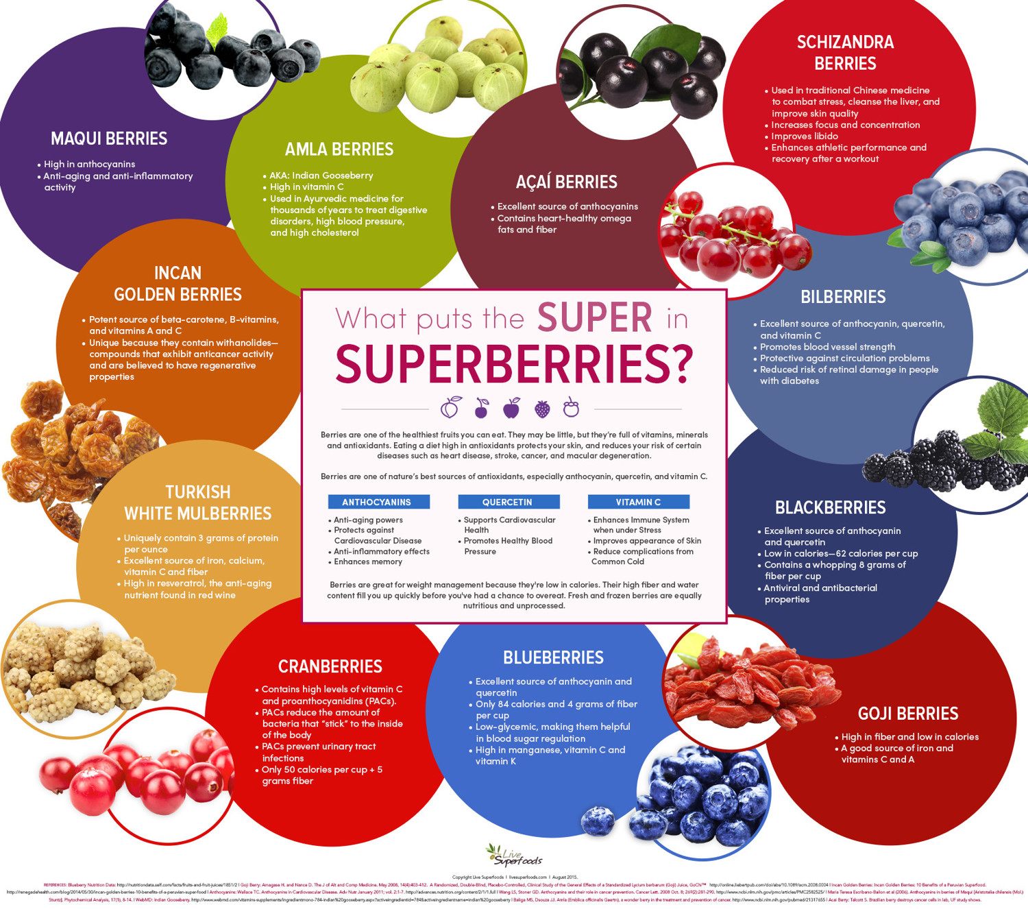 Benefits Of Superberries Infographic