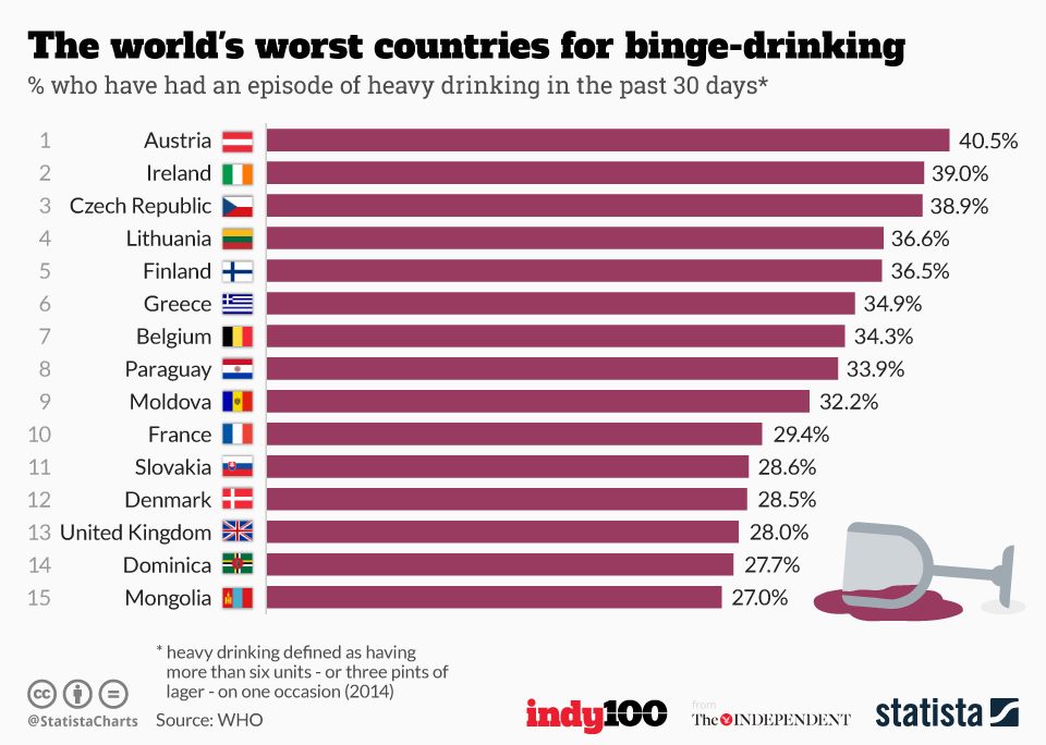Binge Drinking Chart