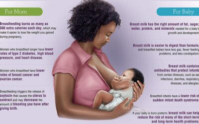 Breastfeeding for 6 Months Can Help Reduce Risk of Diabetes