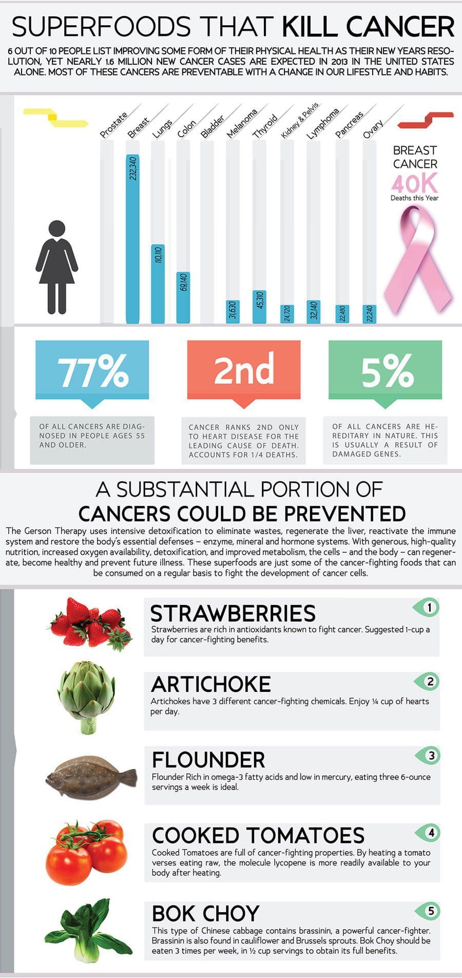 Cancer Prevention Foods Infographic