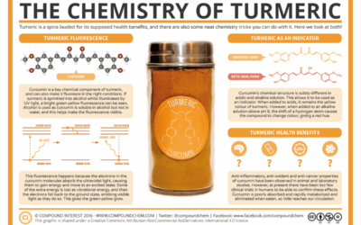 Chemistry Of Turmeric