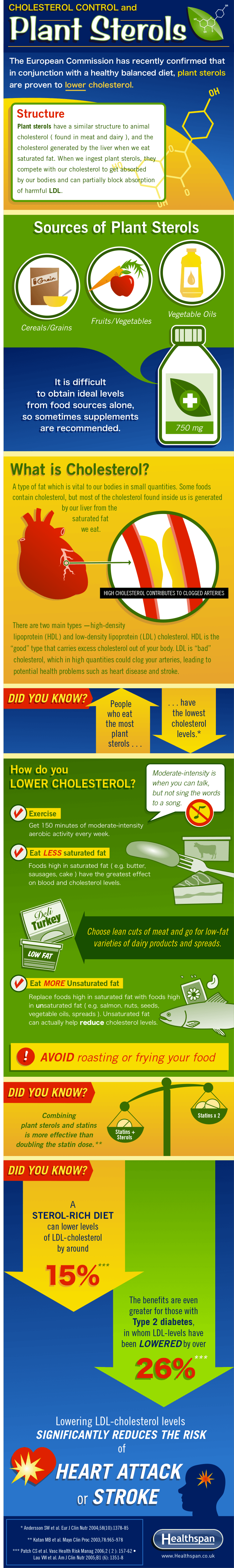 Cholesterol Control and Plant Sterols Infographic