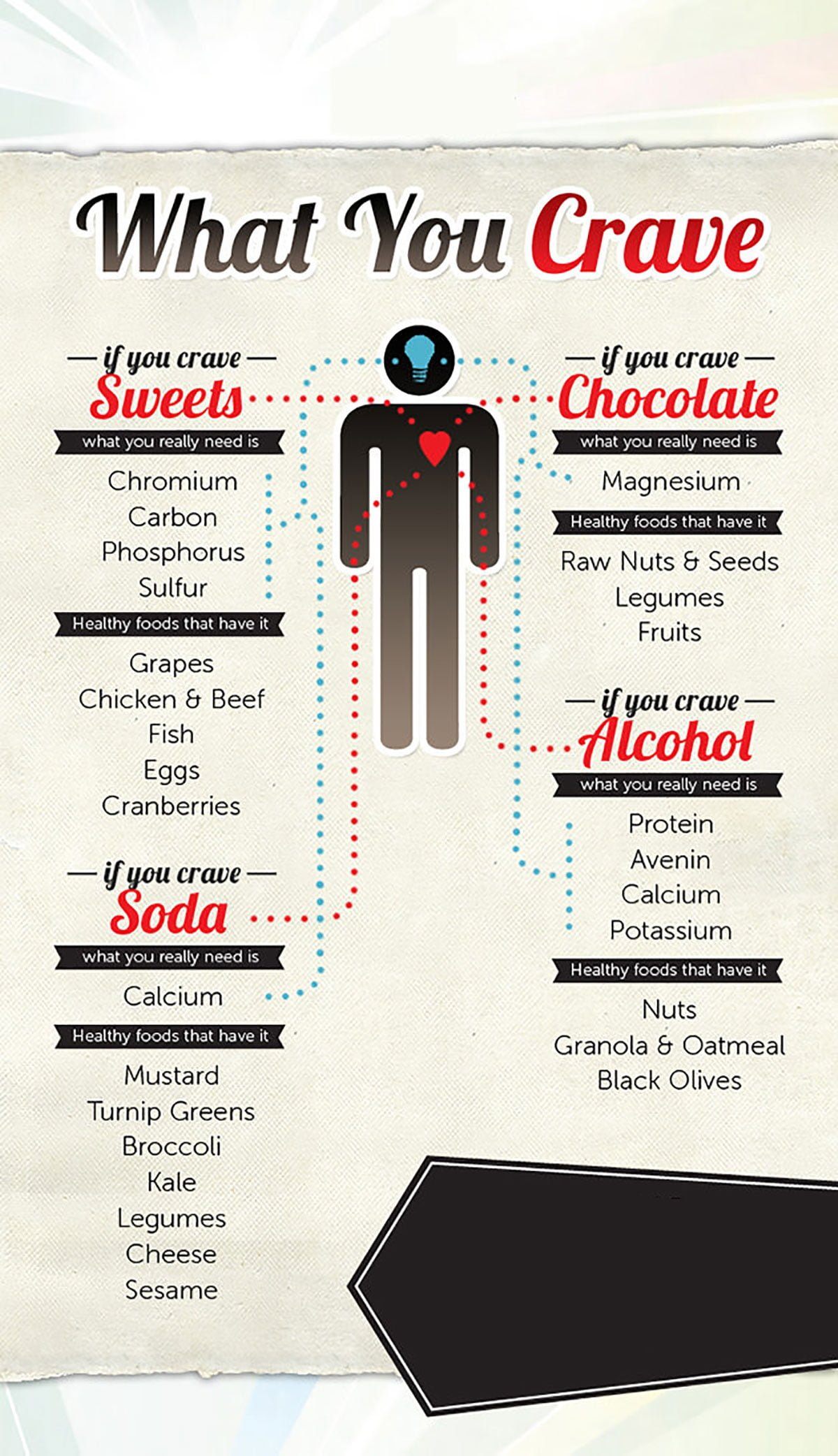 Cravings Infographic