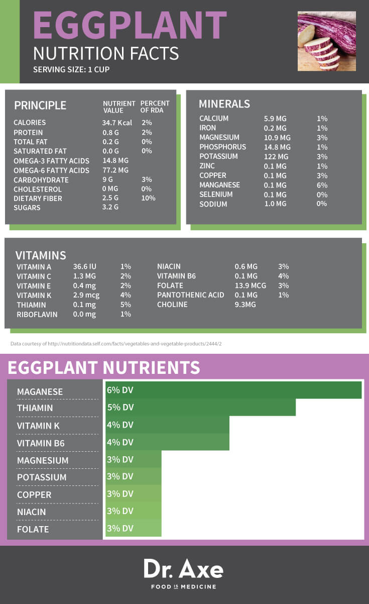 Nutritients in Eggplant