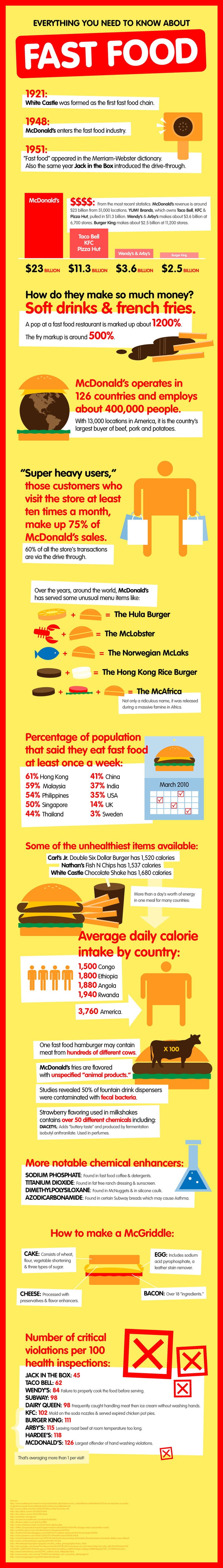 Everything You Need to Know About Fast Food Infographic