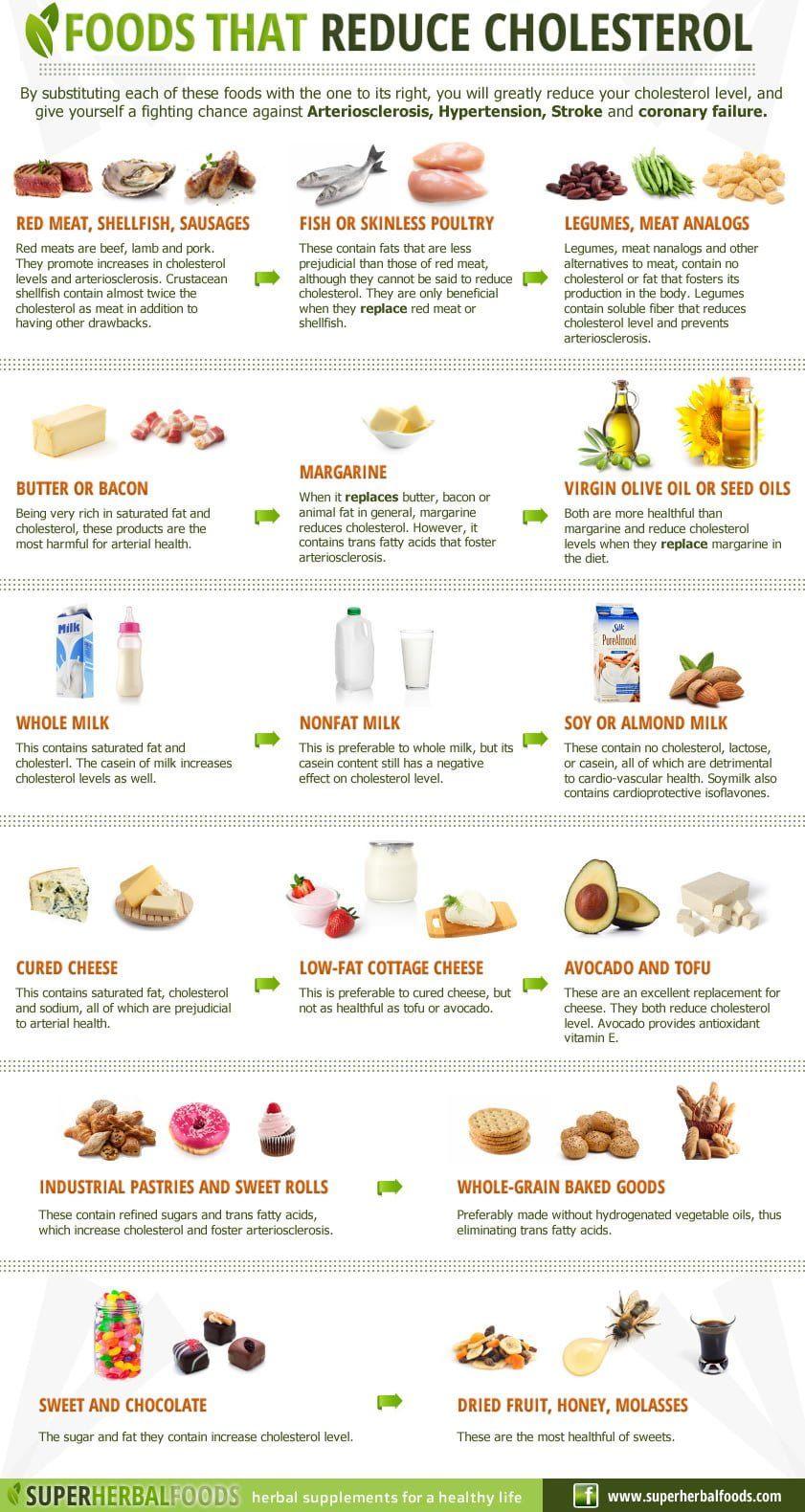 Foods That Reduce Cholesterol Infographic