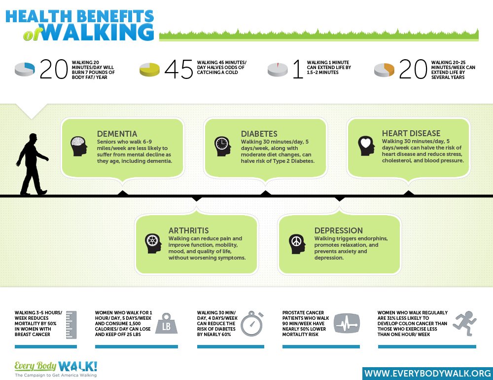 Health Benefits of Walking Infographic