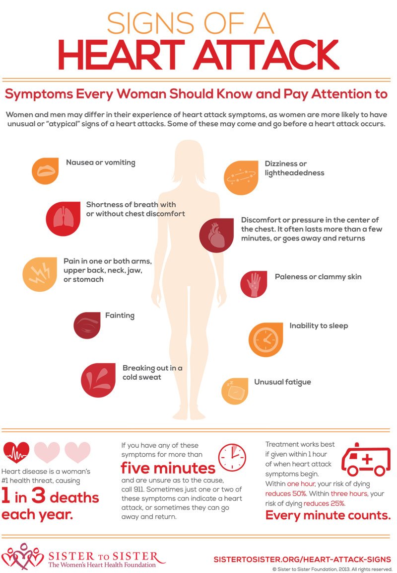 Heart Attack Signs for Women Infographic