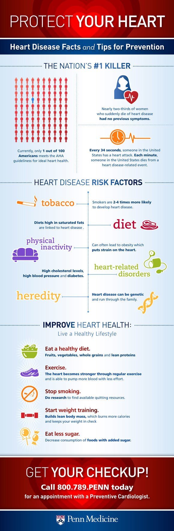 Heart Disease Risk Factors and Prevention Infographic