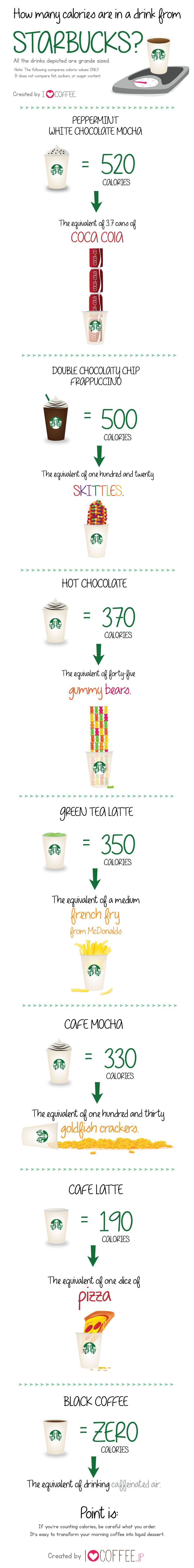 How Many Calories Are In A Drink From Starbucks Infographic