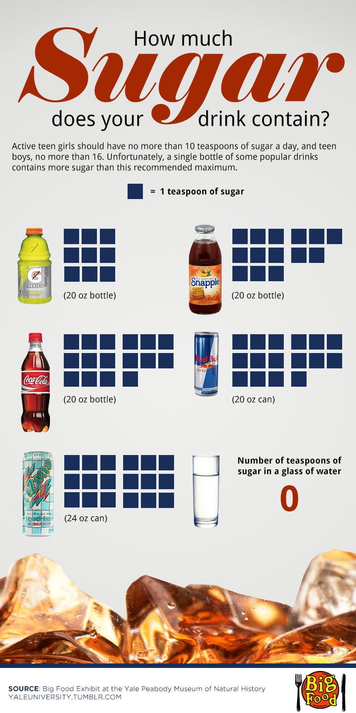 How Much Sugar Does Your Drink Contain Infographic