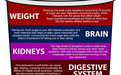 How Soda Impacts Your Body Infographic