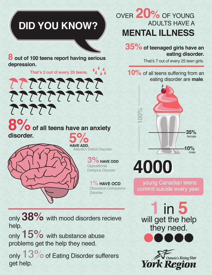 Mental Health in Teens Infographic