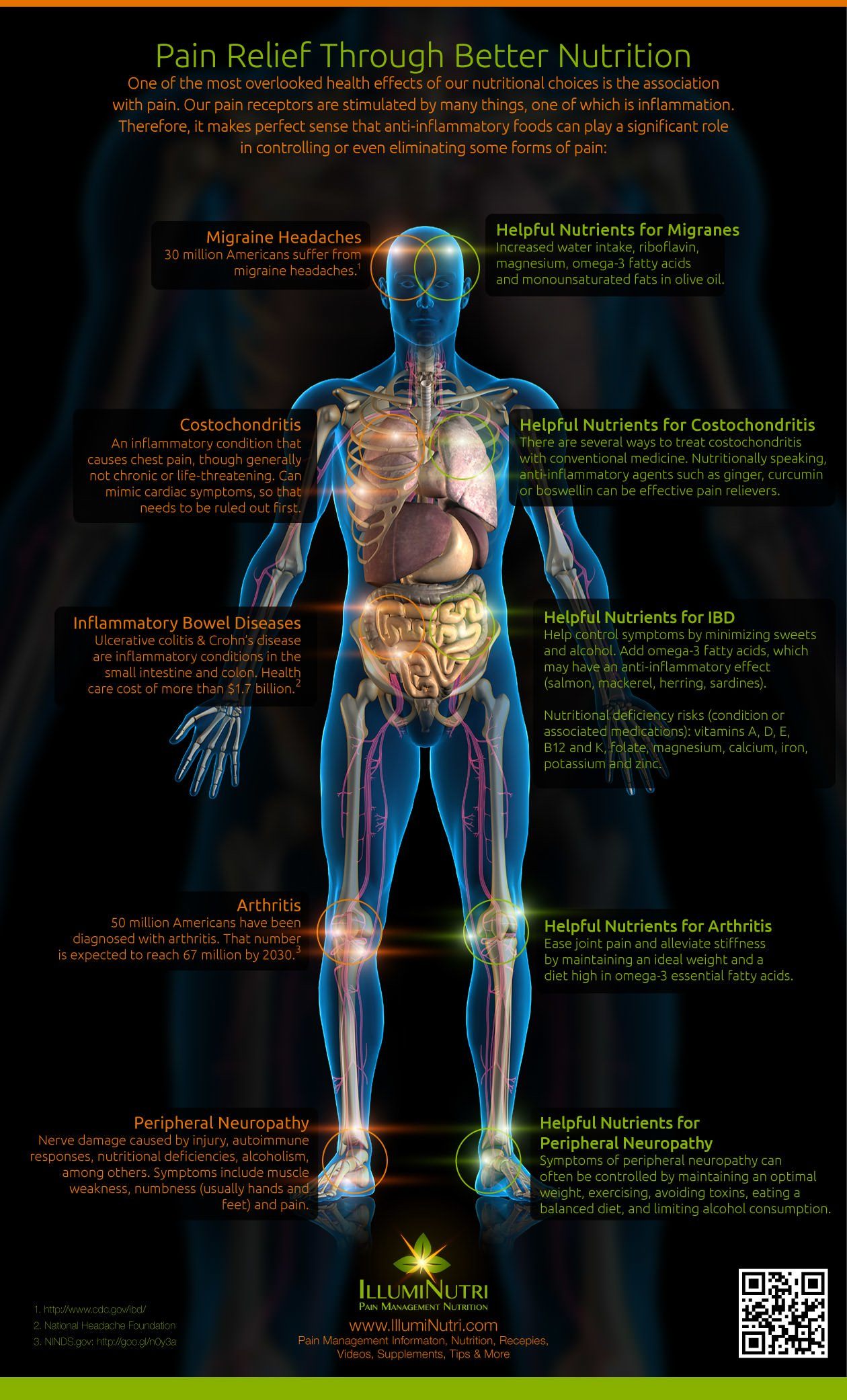 Pain Relief Through Better Nutrition Infographic