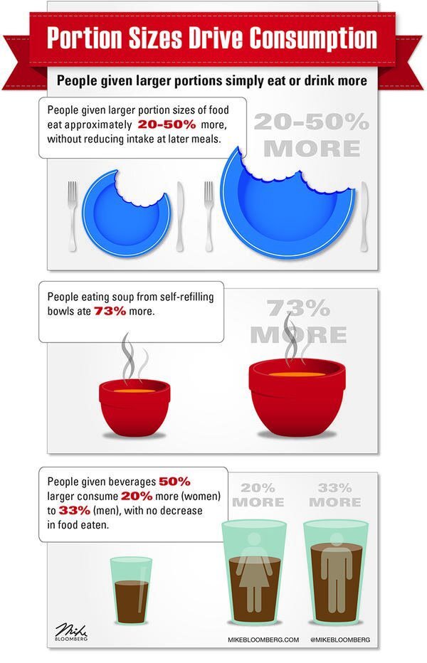  Portion Sizes Drive Consumption Infographic