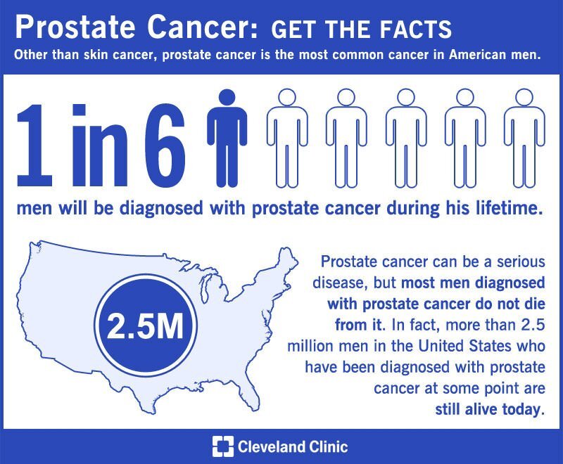 Prostate Cancer Facts Infographic