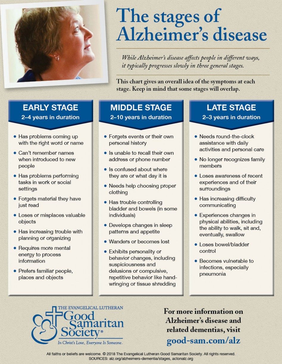 Stages Of Alzheimers Infographic
