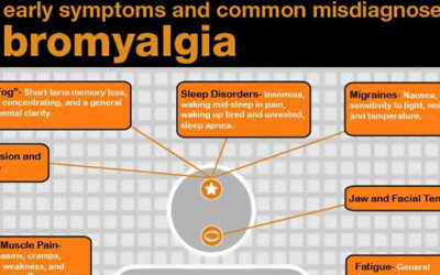 Symptoms Of Fibromyalgia Infographic F