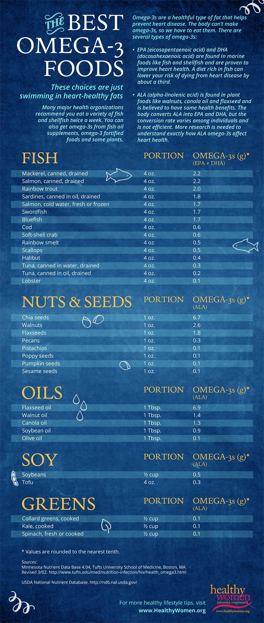The Best Omega 3 Foods Infographic