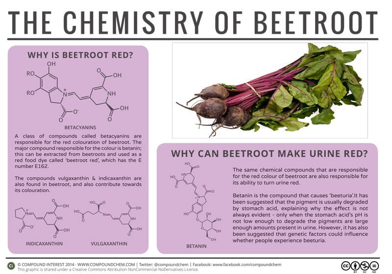 the-chemistry-of-beetroot