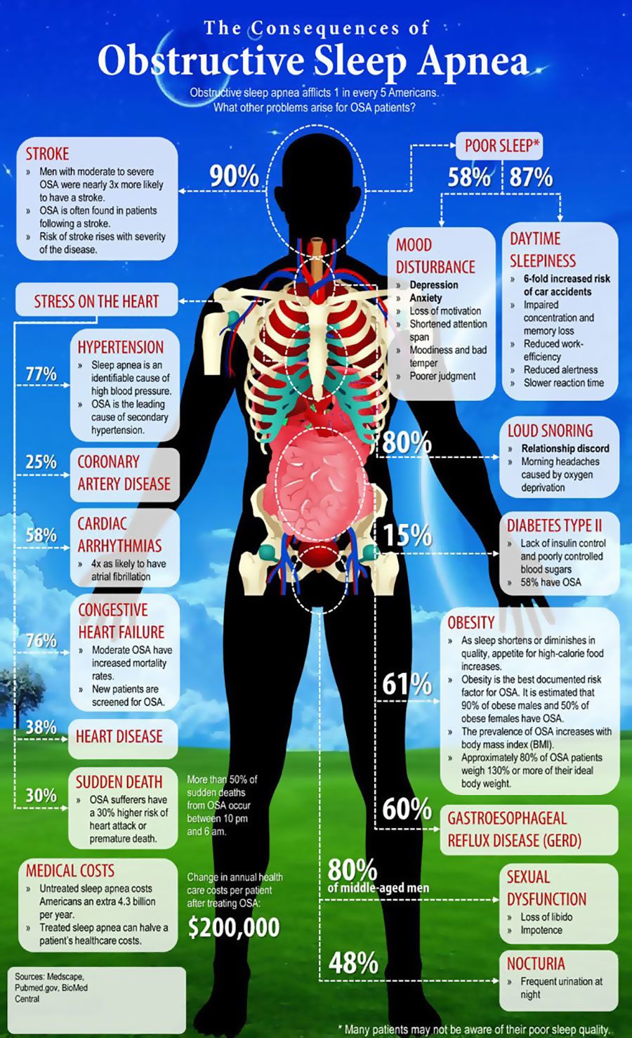 The Consequences Of Obstructive Sleep Apnea Infographic