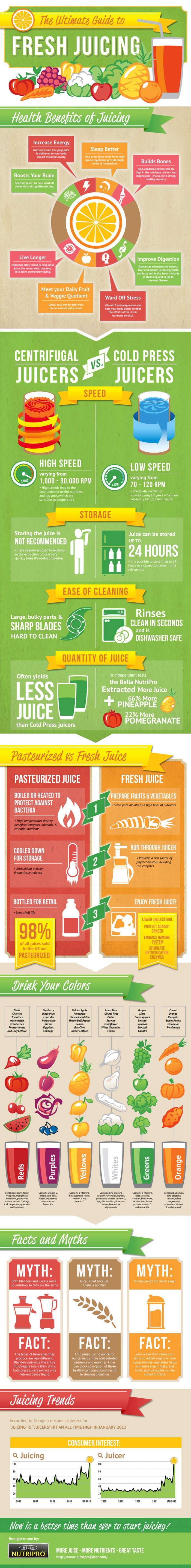 The Ultimate Guide to Fresh Juicing Infographic