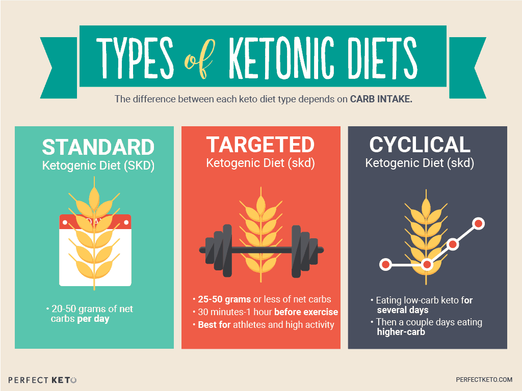 Types Of Ketogenic Diets