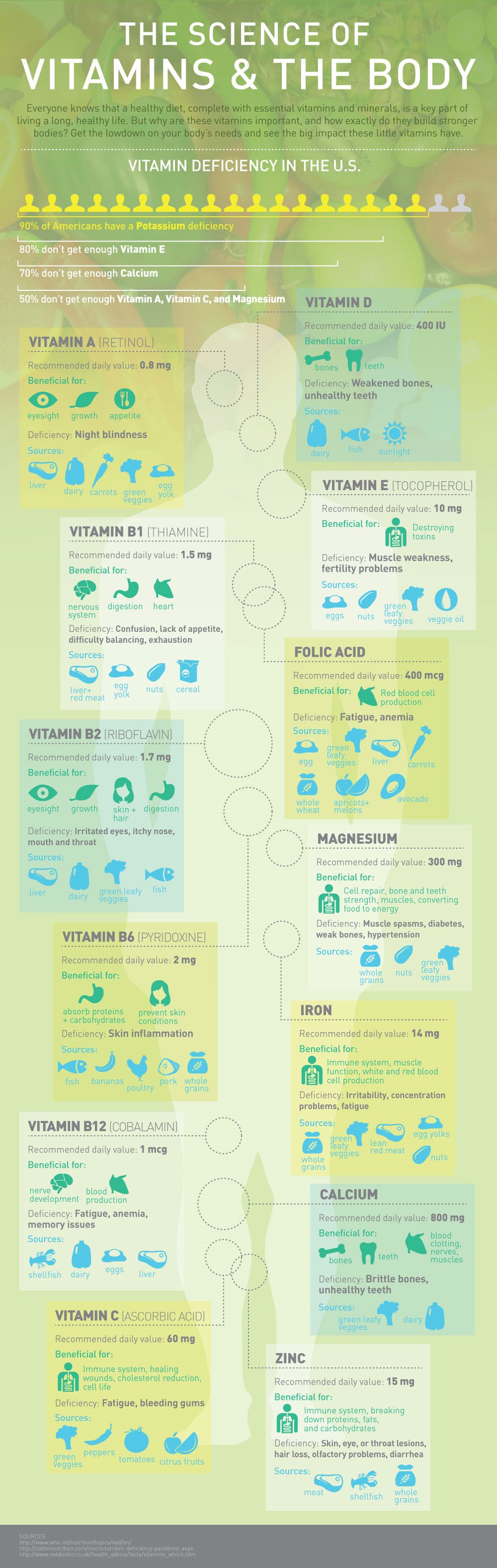 Vitamin Deficiency Infographic