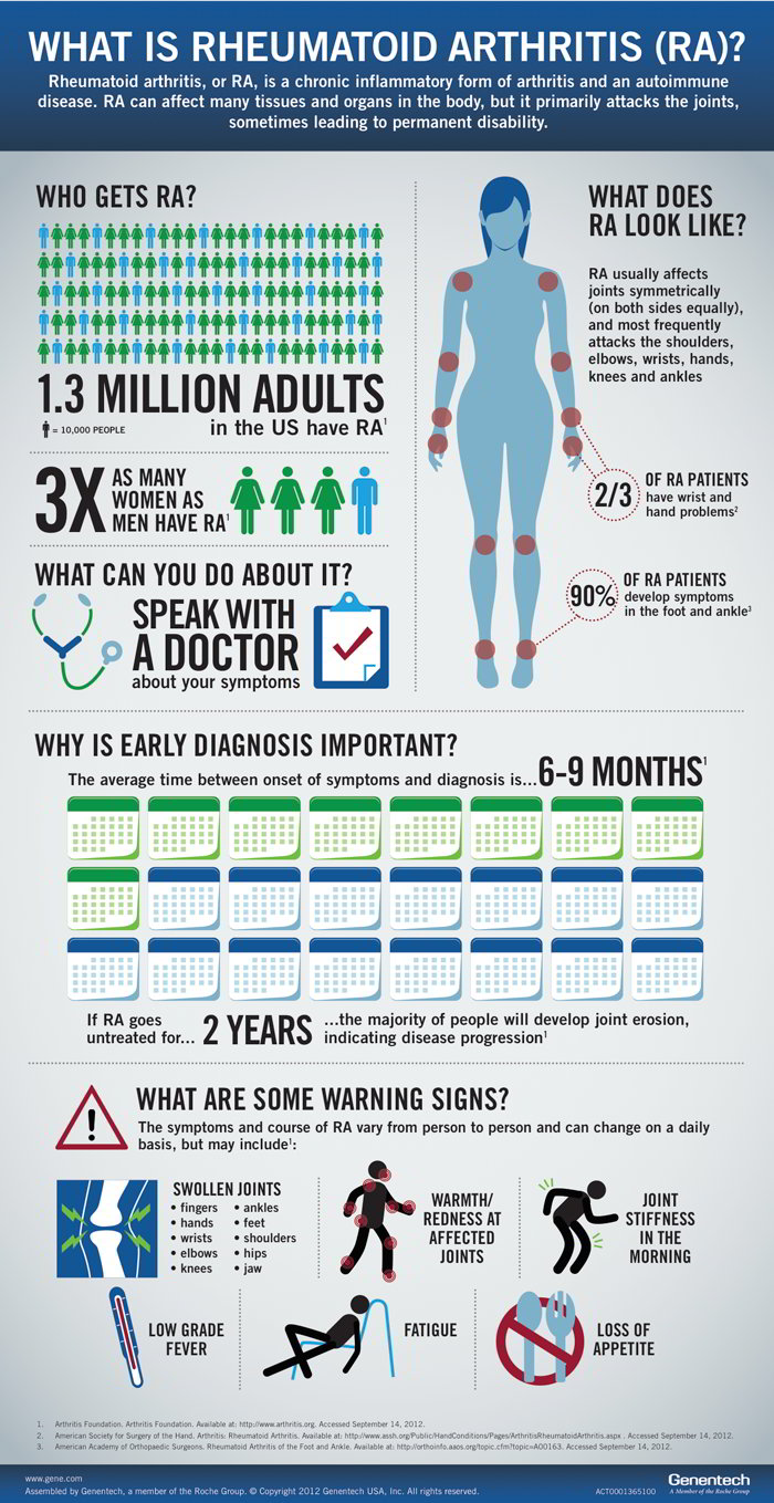 What Is Rheumatoid Arthritis Infographic