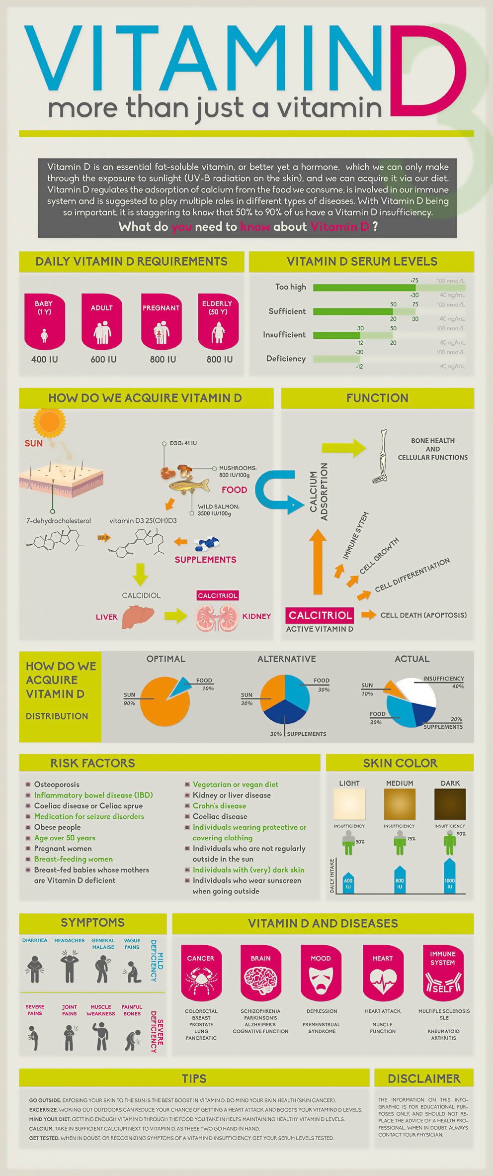 What You Need To Know About Vitamin D Infographic