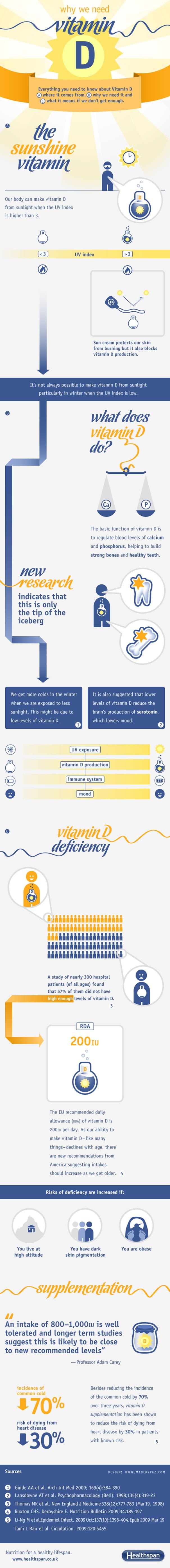 Why We Need Vitamin D Infographic