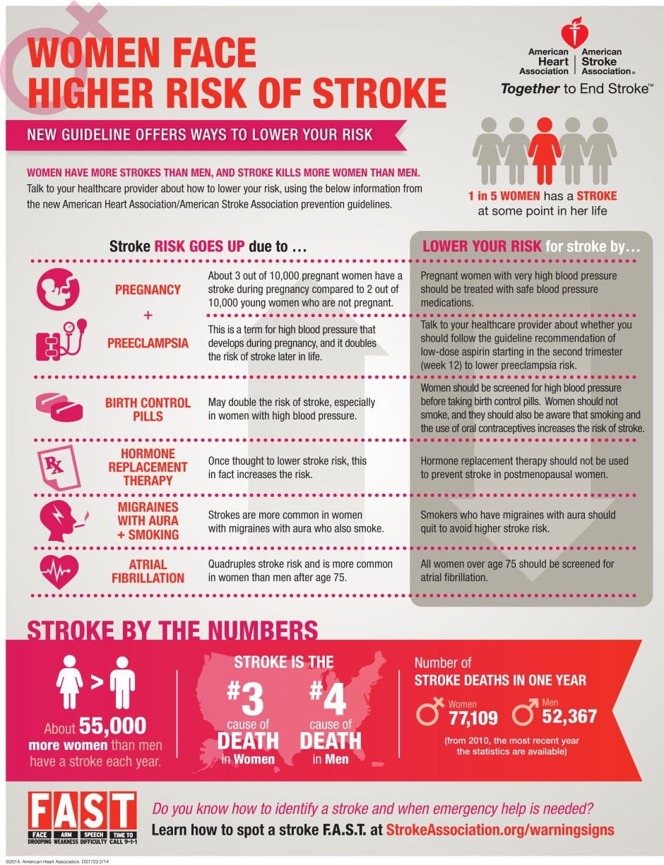 Women Have A Higher Risk Of Stroke Infographic