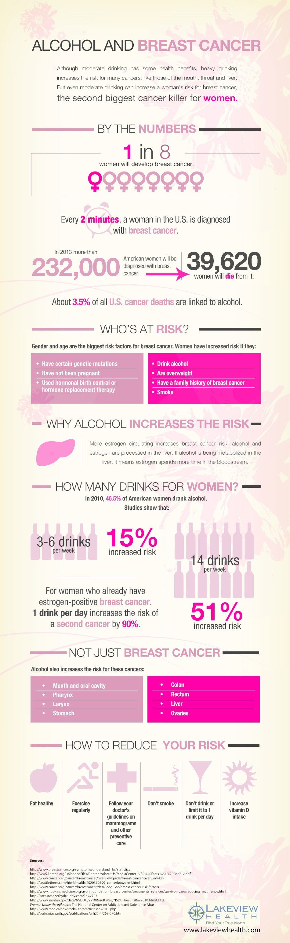 Alcohol And Breast Cancer