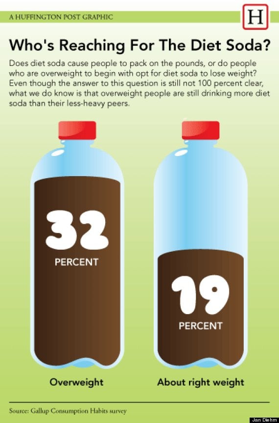 diet soda infographic