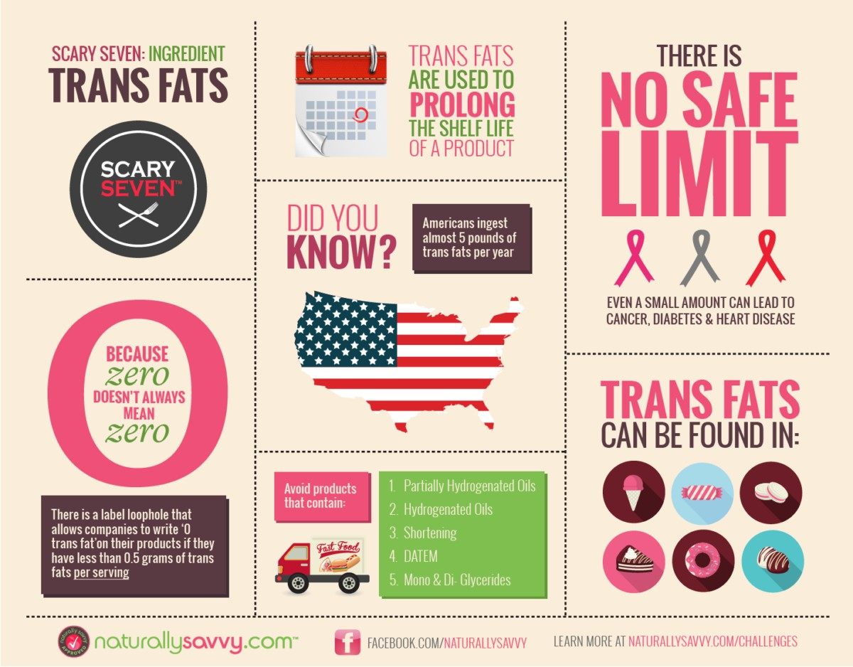 trans fat infographic